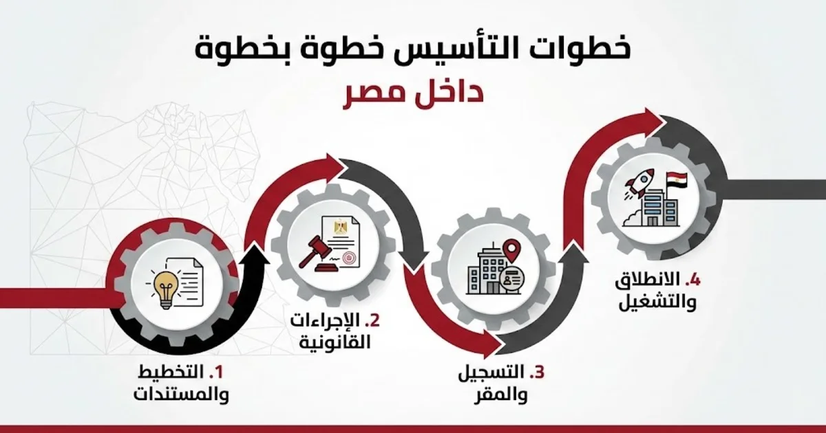 خطوات تأسيس شركة في مصر خطوة بخطوة مع مستندات وإجراءات القيد بالسجل التجاري والبطاقة الضريبية وتحديد الشكل القانوني المناسب