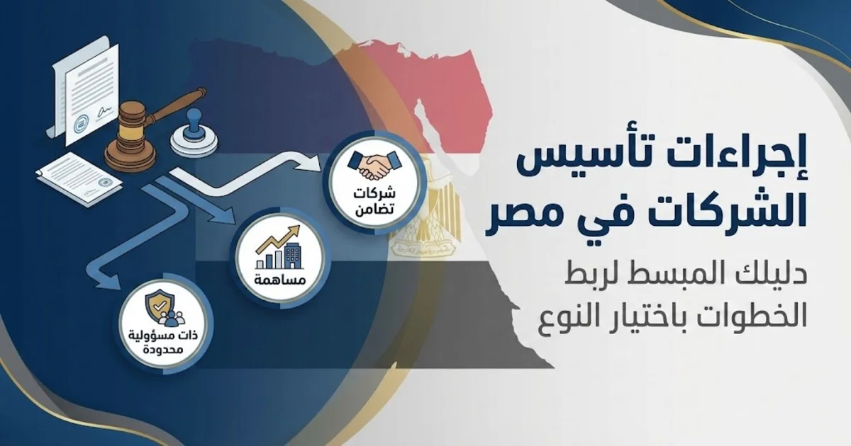 إجراءات تأسيس الشركات في مصر بصورة مبسطة تبدأ باختيار نوع الشركة المناسب لنشاطك ثم تجهيز المستندات وتقديمها للجهات المختصة للحصول على السجل التجاري والبطاقة الضريبية.
