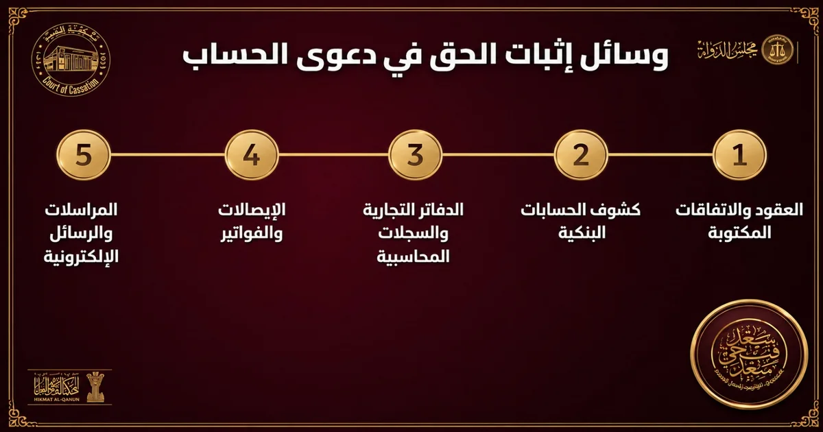 وسائل إثبات الحق في دعوى الحساب بالعقود وكشوف الحسابات البنكية والدفاتر التجارية والإيصالات والمراسلات الإلكترونية.